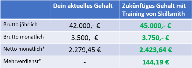 Tabelle Gehaltsentwicklung mit Gehaltsverhandlung von Skillsmith